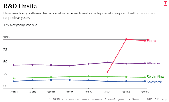 Atlassian与Figma引领研发军备竞赛