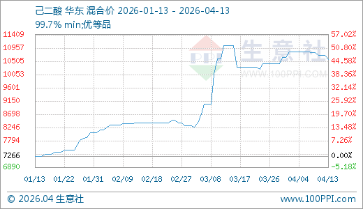 04月13日己二酸10566.67元/吨 60天上涨26.29%