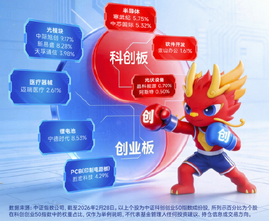 宁德时代创历史新高！华宝基金双创50ETF（588330）强势5连阳，刷新上市高点！机构：真正主线或在科技！