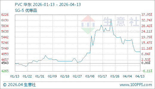 04月13日PVC价格4945.00元/吨 60天上涨6.00%