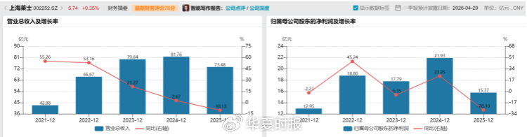 上海莱士2025年交出“双降”成绩单:Q4净利暴跌七成,80亿元商誉高悬
