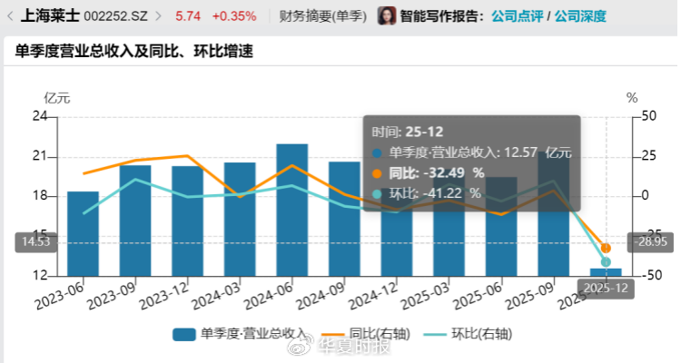 上海莱士2025年交出“双降”成绩单:Q4净利暴跌七成,80亿元商誉高悬
