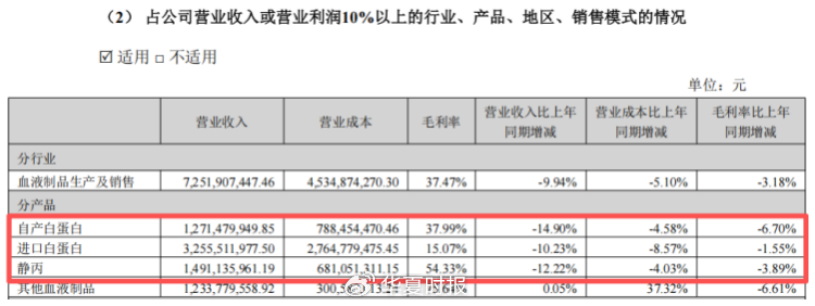 上海莱士2025年交出“双降”成绩单:Q4净利暴跌七成,80亿元商誉高悬