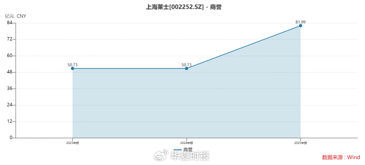 上海莱士2025年交出“双降”成绩单:Q4净利暴跌七成,80亿元商誉高悬