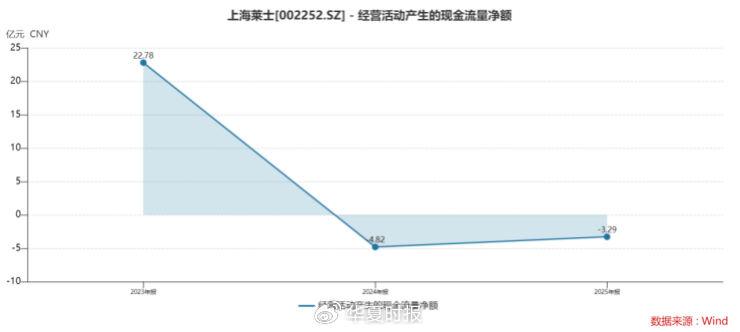 上海莱士2025年交出“双降”成绩单:Q4净利暴跌七成,80亿元商誉高悬