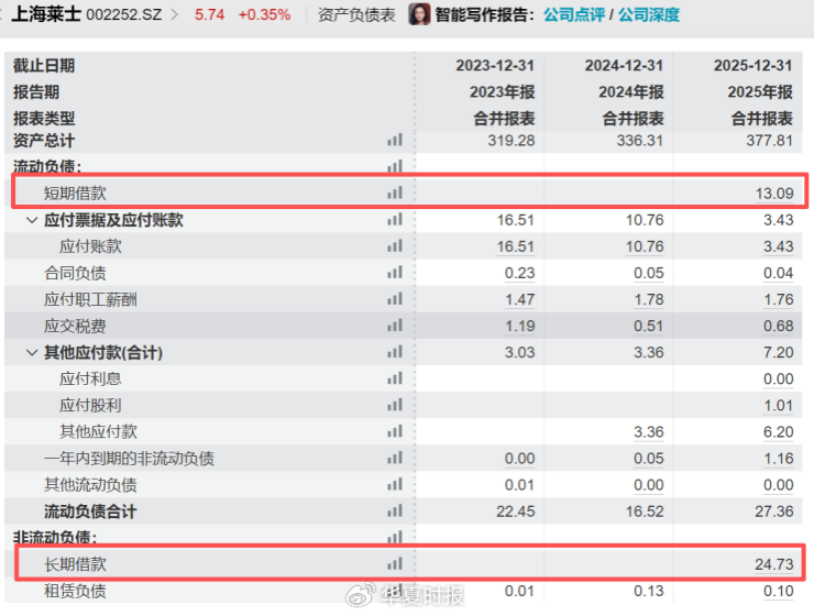 上海莱士2025年交出“双降”成绩单:Q4净利暴跌七成,80亿元商誉高悬