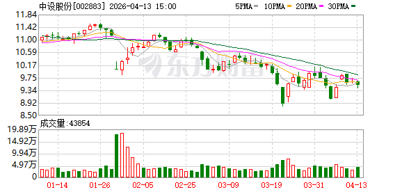 中设股份:公司高度关注二级市场股价表现,重视投资者利益