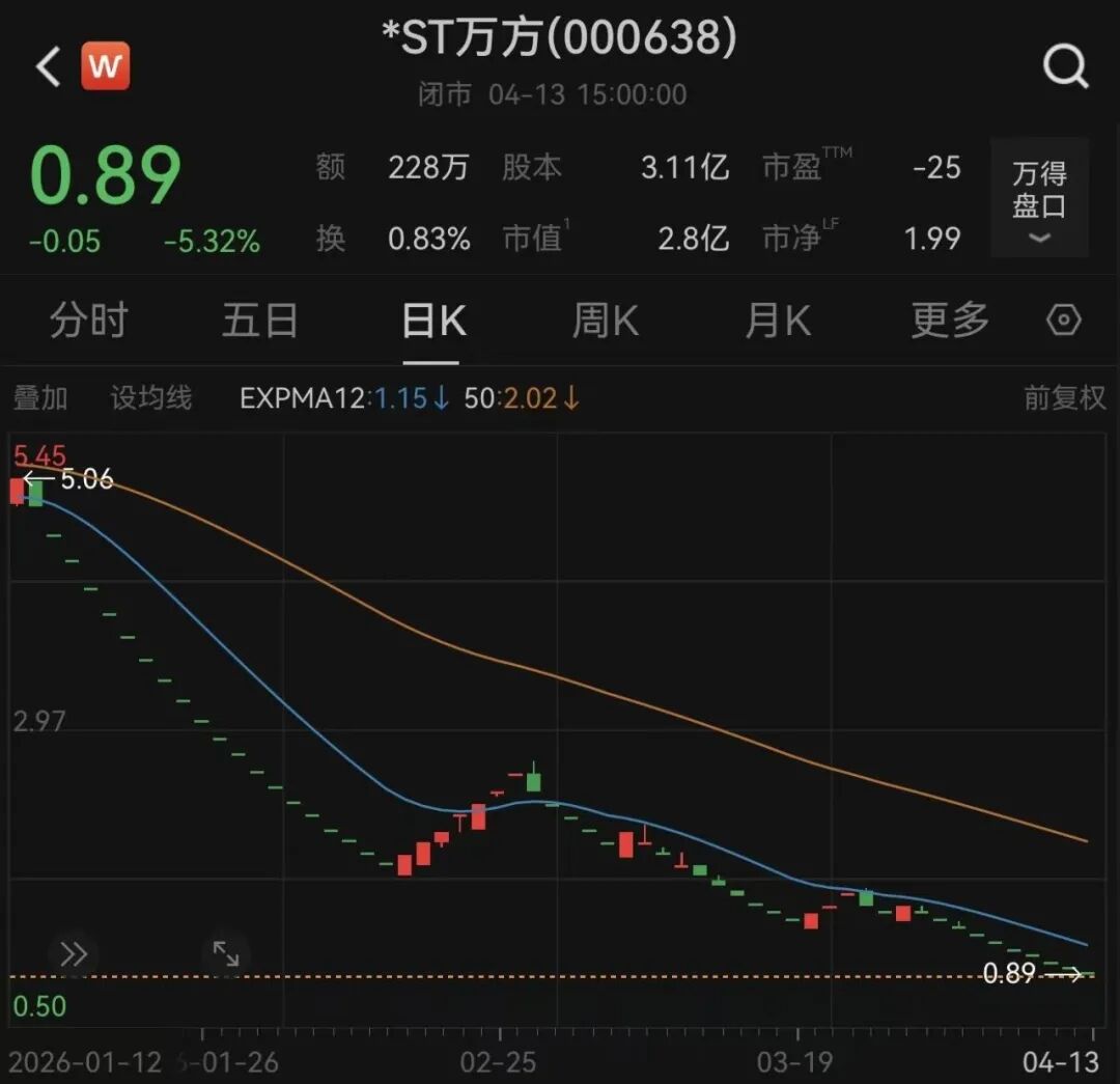 *ST万方面临“市值退”,明起停牌