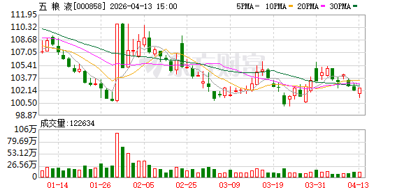 五粮液：公司始终高度重视渠道健康