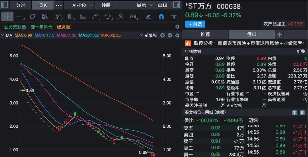 000638，拟终止上市！明天停牌