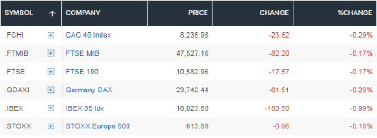 美国开始封锁霍尔木兹海峡,欧洲市场收盘走低