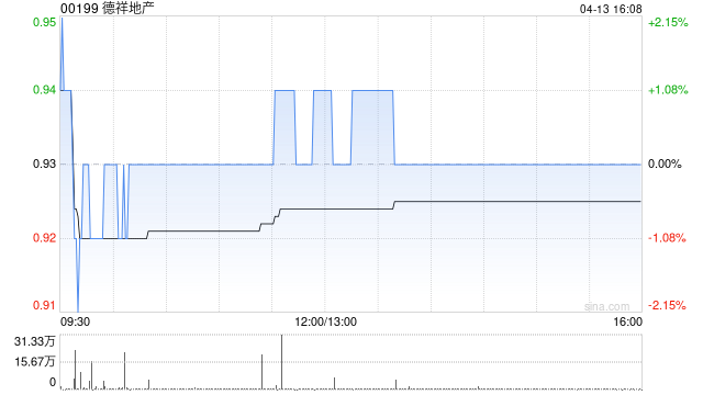 德祥地产遭伍婉兰减持1937万股 每股均价0.774港元