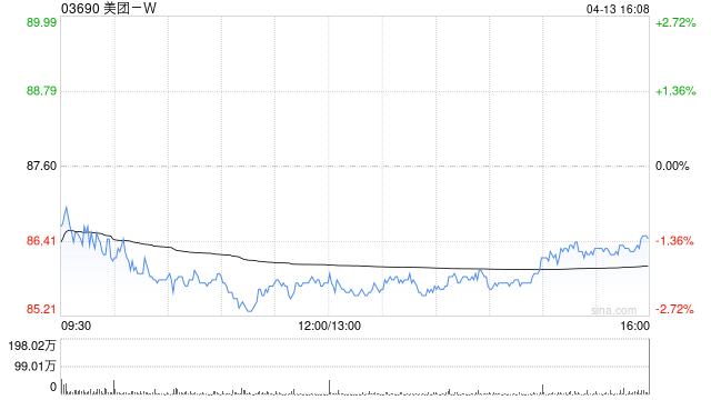 美团-W授出合共约7931.76万股奖励股份
