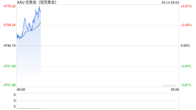 黄金交易提醒:金价惊现百元深V反转,美伊封锁霍尔木兹海峡,黄金避险王者归来?