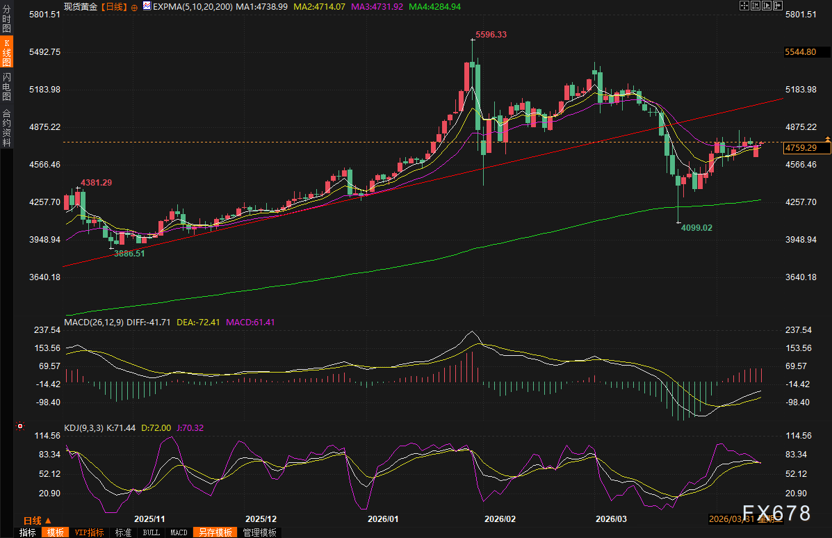 黄金交易提醒:金价惊现百元深V反转,美伊封锁霍尔木兹海峡,黄金避险王者归来?