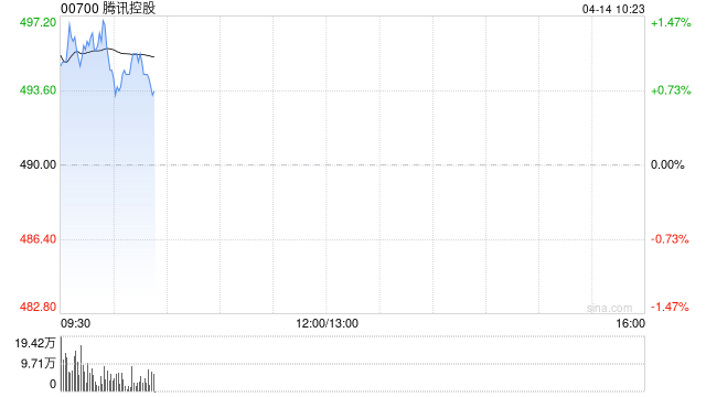 中金：维持腾讯控股“跑赢行业”评级 目标价666港元