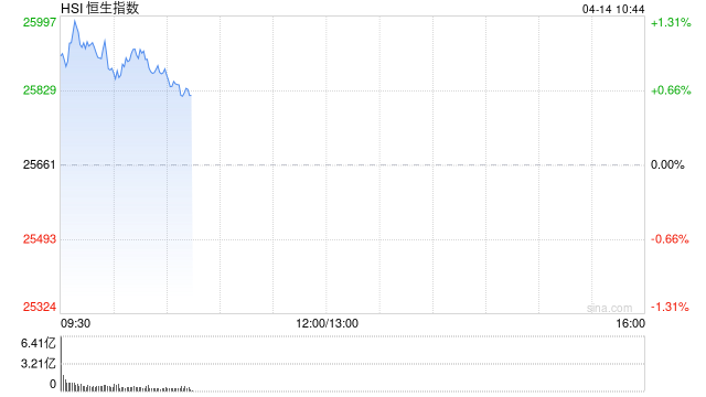 快讯:恒指高开1.05% 科指涨1.37% 科网股、黄金股普涨 AI应用股高开