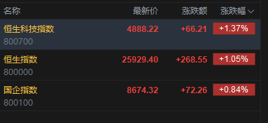 快讯:恒指高开1.05% 科指涨1.37% 科网股、黄金股普涨 AI应用股高开