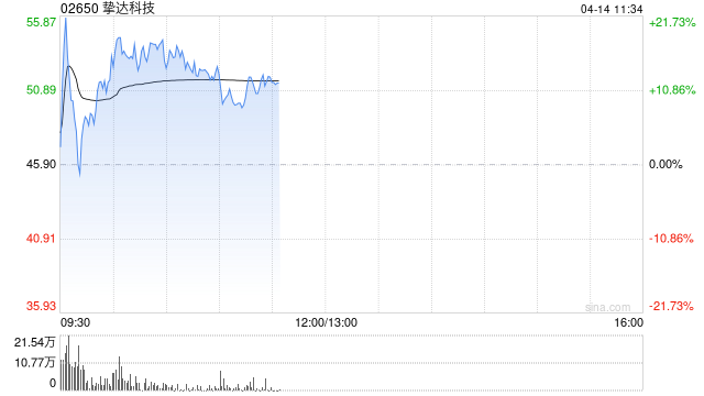挚达科技盘中涨超24% 公司正式入通有望带来估值流通性双提升