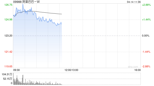 国海证券:看好阿里巴巴云业务及零售减亏 维持“买入”评级 目标价186港元