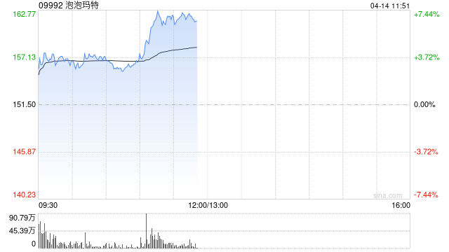 泡泡玛特午前涨近7% 段永平正式建仓泡泡玛特称公司壁垒比想象中大