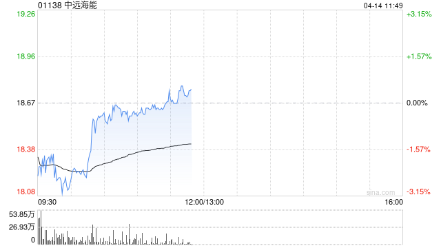 大摩：料中远海能未来60天内股价上涨