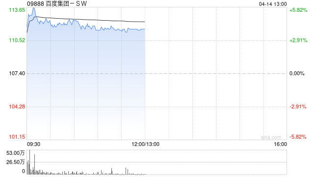 百度集团-SW午前涨逾4% 近日DuClaw公布新一轮升级