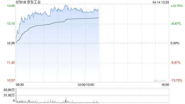 京东工业午前涨超12% 工业AI大模型跃升至2.0阶段