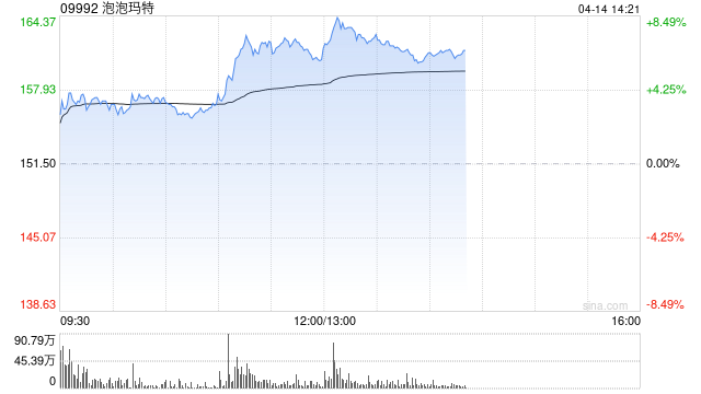 泡泡玛特拉升涨超7%，段永平近期频繁提及并看好，称自己是王宁的粉丝