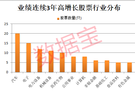 干货，业绩连续3年高增长股出炉，最强牛股已涨超37倍