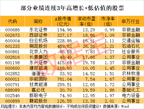 干货，业绩连续3年高增长股出炉，最强牛股已涨超37倍