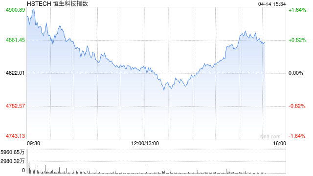 港股三大指数午后继续走低，恒生科技指数转跌