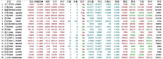 收评：国内期货主力合约涨跌互现 PX涨超4%