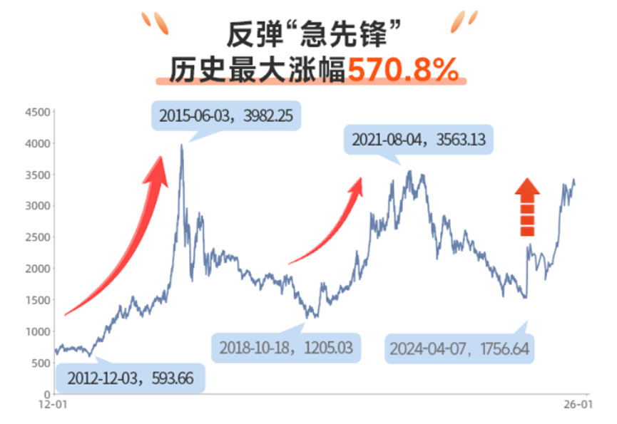 地缘扰动退潮+改革红利落地,高弹性创业板指迎配置窗口