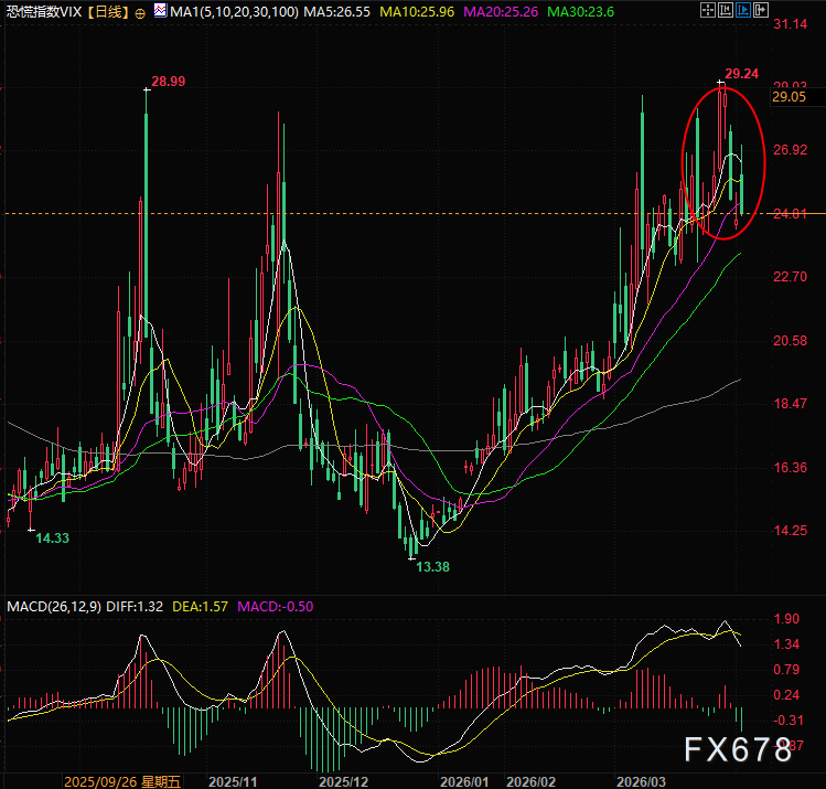 美伊缓与美国消费信心暴跌,弱美元叙事重新引爆