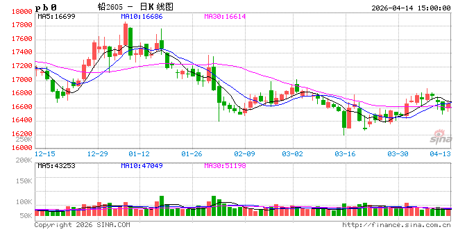 长江有色:14日铅价上涨 现货交投与持仓情绪回暖