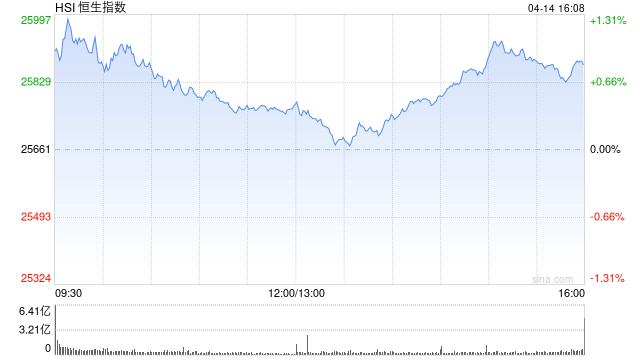 港股收评:恒指涨0.82% 科指涨0.62% 科网股、内房股普涨 泡泡玛特涨超6%
