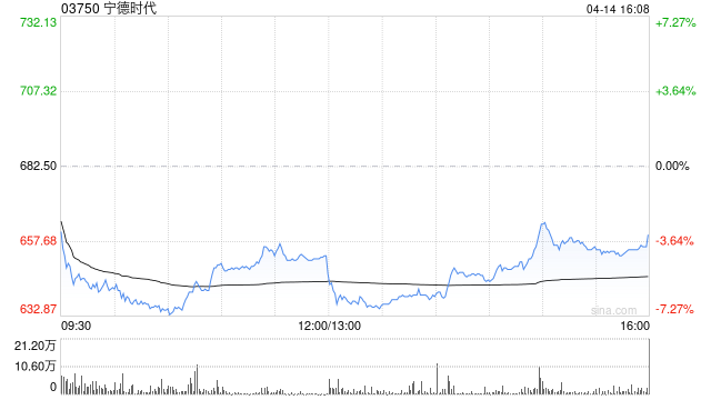 里昂:宁德时代潜在50亿美元H股集资正面因素多 重申“高度确信-跑赢大市”评级