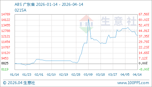 04月14日ABS价格12216.67元/吨 30天上涨4.12%