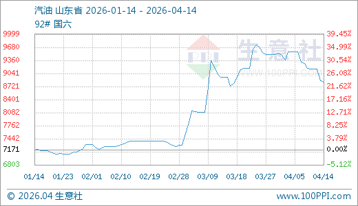 04月14日汽油8832.14元/吨 60天上涨19.60%
