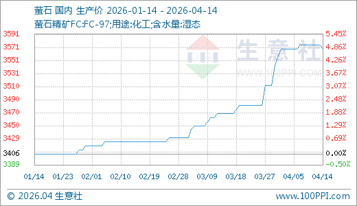 04月14日萤石3568.75元/吨 60天上涨4.20%