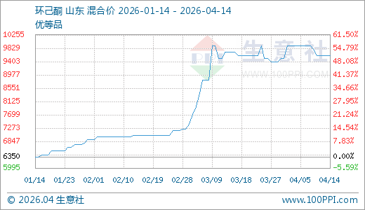 04月14日环己酮9600.00元/吨 60天上涨36.41%