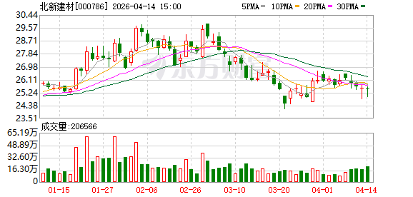 北新建材：2025年公司财务费用同比大幅下降，运营效率与成本控制力稳步提升