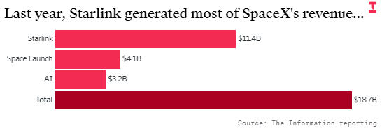 马斯克的SpaceX新数据：星链成绝对核心