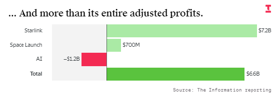 马斯克的SpaceX新数据：星链成绝对核心