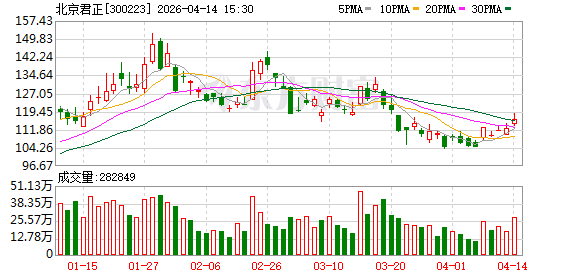 北京君正：公司与多家DRAM代工厂合作，预计今年公司DRAM产品可实现一定的销量增长