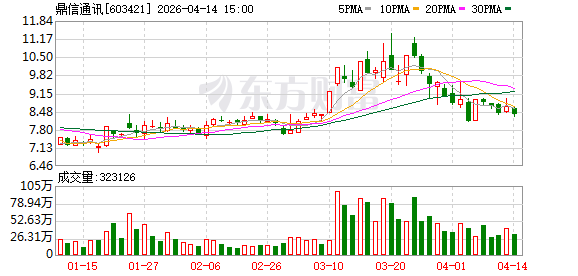 鼎信通讯：截至2026年4月10日公司股东户数为41875户