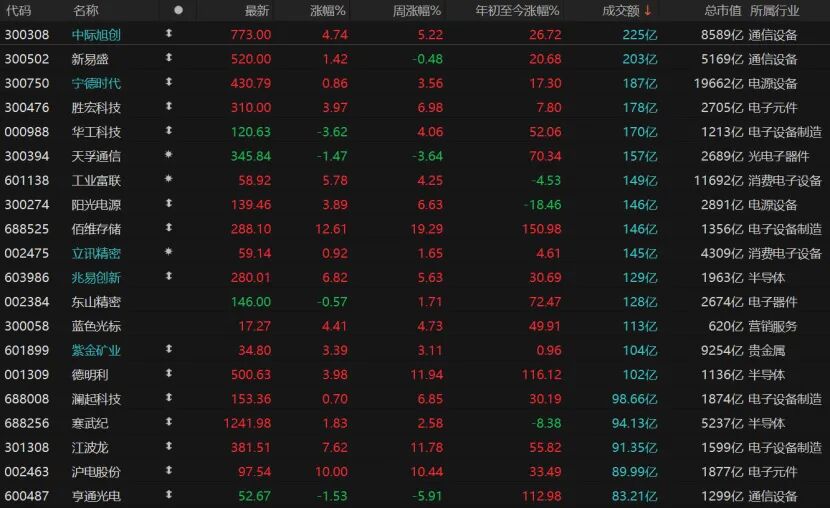 A股重返4000点，还能上攻吗？
