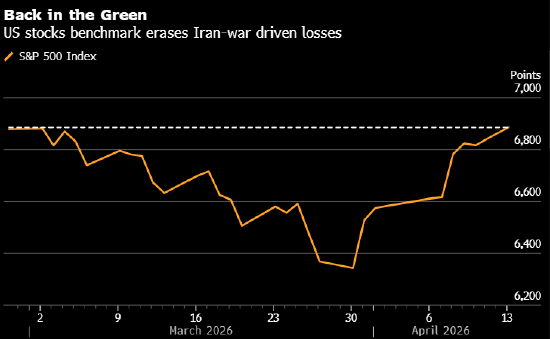 市场观察人士：美国飙升的通胀预期拉响股市风险警报
