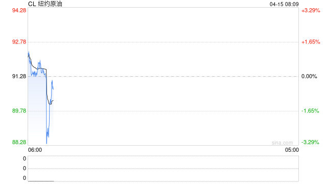 快讯：WTI原油日内大跌4.00%，现报88.37美元/桶